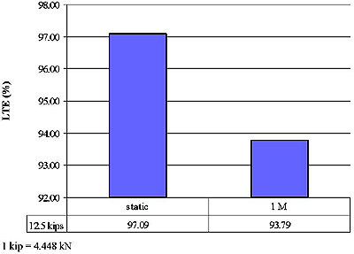 This graph represents the percent of load transfer efficiency (LTE) for slab number 1 under static and fatigue loads. For 55.603 kNs (12.5 kips) of maximum load representing HS25 or higher loading on slab number 1 with a joint width of 0.635 cm (0.25 inch), LTE is 97.09 percent and 93.79 percent for static and 1 million cycles, respectively.
