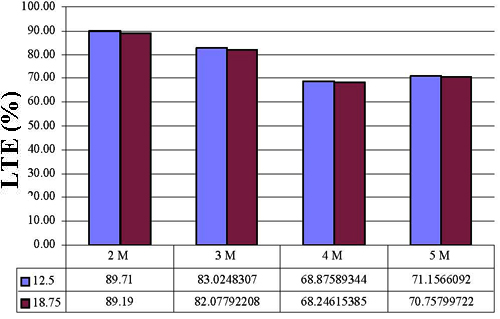 This graph represents the percent load transfer efficiency (LTE) for slab number 1 under fatigue loads. For 55.603 kNs (12.5 kips) of maximum load representing HS25 or higher loading, on slab number 1 with a joint width of 1.016 cm (0.4 inch), LTE is 89.71, 83.02, 68.88, and 71.16 percent for 2, 3, 4, and 5 million cycles, respectively. For 82.292 kNs (18.5 kips) of maximum load on slab number 1 with a joint width of 1.016 cm (0.4 inch), LTE is 89.19, 82.08, 68.25, and 70.76 percent for 2 to 5 million cycles, respectively.