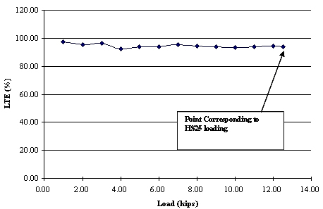 This chart shows applied load in kips on the x-axis and percent load transfer efficiency (LTE) on the y-axis. The LTE point corresponding to HS25 or higher loading of 