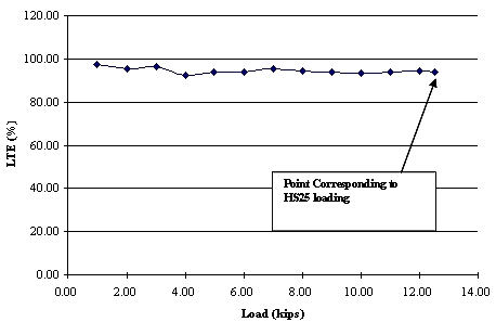 This chart shows applied load in kips on the x-axis and percent load transfer efficiency (LTE) on the y-axis. The LTE point corresponding to HS25 or higher loading of