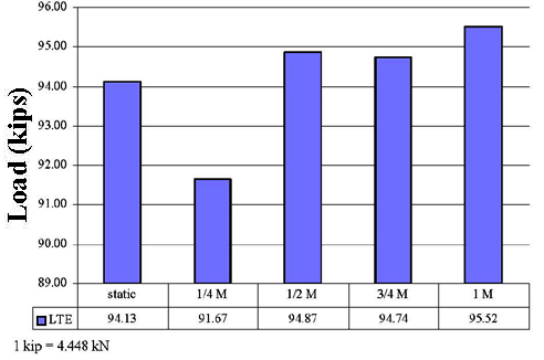 This graph represents the percent load transfer efficiency (LTE) for slab number 2 under fatigue loads. For 55.603 kNs (12.5 kips) of maximum load representing HS25 or higher loading on slab number 2 with a joint width of 0.635 cm (0.25 inch), LTE is 94.13, 91.67, 94.87, 94.74, and 95.52 percent for static, 0.25, 0.5, 0.75, and 1 million cycles, respectively. 