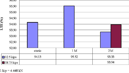 This graph represents the percent load transfer efficiency (LTE) for slab number 2 under fatigue loads. For 55.603 kNs (12.5 kips) of maximum load representing HS25 or higher loading, on slab number 2 with a joint width of 1.016 cm (0.4 inch), LTE is 94.13, 95.52, and 93.33 percent for static, 1 and 2 million cycles, respectively. For 82.292 kNs (18.5 kips) of maximum load on slab number 2 with a joint width of 1.016 cm (0.4 inch), LTE is 93.94 percent at 2 million cycles.