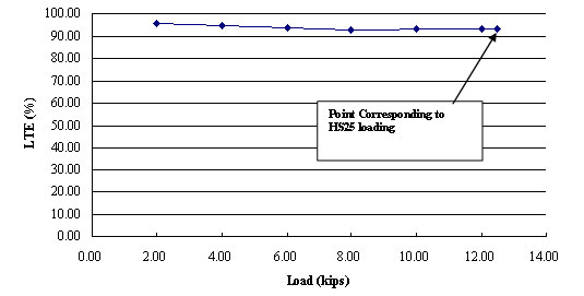 This chart shows applied load in kips on the x-axis and percent load transfer efficiency (LTE) on the y-axis for slab number 3. The LTE point corresponding to HS25 loading of 55.603 kNs (12.5 kips) or higher is 93.33 percent. 
