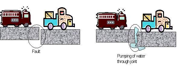 Figure 2. Photo. Typical pavement problems—faulting and pumping. 
This photo shows faulting and pumping phenomena in a jointed plain concrete pavement through two pictures. The first photo (left) depicts the faulting phenomenon across the joint between two adjacent slabs, where the right-side slab is pushed down as compared to the slab on the left. The second photo (right) shows the pumping phenomenon, where water is pumped out of the joint between two adjacent slabs under the action of the moving wheel loads of the vehicles.
 