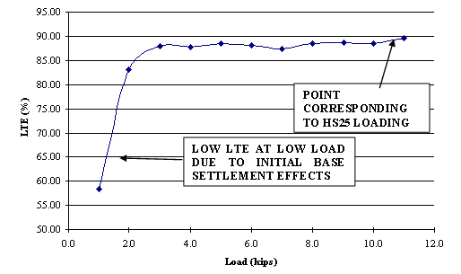 This chart shows applied load in kips on the x-axis and percent load transfer efficiency (LTE) on the y-axis. The LTE point corresponding to HS25 or higher loading of 48.93 kNs (11 kips) is 89.6 percent. It is also shown that LTE is low at loads below 13.345 kNs (11 kips).