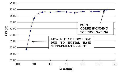 This chart shows applied load in kips on the x-axis and percent load transfer efficiency (LTE) on the y-axis. The LTE point corresponding to HS25 or higher loading of 48.93 kNs (11 kips) is 89.6 percent. It is also shown that LTE is low at loads below 13.345 kNs (11 kips).