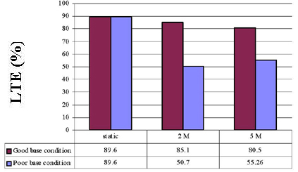 This graph represents percent load transfer efficiency (LTE) for slab number 4 under fatigue loads for good and poor base conditions. For good base conditions, LTE is 89.6, 85.1, and 80.5 percent for static, 2, and 5 million cycles, respectively. For poor base conditions, LTE is 89.6, 50.7, and 55.26 percent for static, 2, and 5 million cycles, respectively.