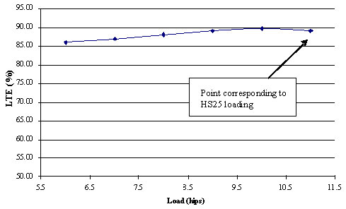 This chart shows applied load in kips on the x-axis and percent load transfer efficiency (LTE) on the y-axis. The LTE point corresponding to HS25 or higher loading of 48.93 kNs 