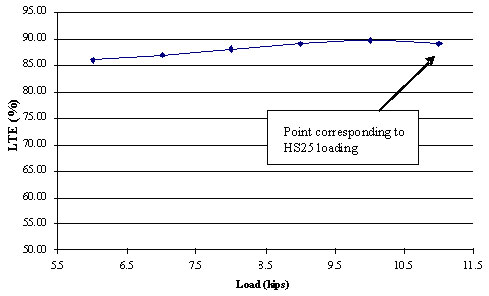 This chart shows applied load in kips on the x-axis and percent load transfer efficiency (LTE) on the y-axis. The LTE point corresponding to HS25 or higher loading of 48.93 kNs