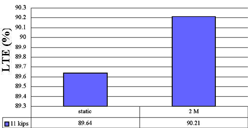 This graph represents percent load transfer efficiency (LTE) for slab number 5 under static and up to 5 million fatigue loads. For 48.93 kNs (11 kips) of maximum load representing HS25 or higher loading on slab number 5, LTE is 89.64 and 90.21 percent for static and 2 million cycles, respectively.