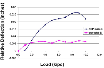 This chart shows load in kips on the x-axis and relative deflection (RD) in inches on the y-axis for slabs with fiber reinforced polymer and steel dowels. The chart also shows maximum relative deflection of slabs under a load of 44.482 kNs (10 kips) to be 0.0163 and 0.0557 cm (0.0064 and 0.0219 inch) with steel and FRP dowels, respectively. 