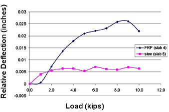 This chart shows load in kips on the x-axis and relative deflection (RD) in inches on the y-axis for slabs with fiber reinforced polymer and steel dowels. The chart also shows maximum relative deflection of slabs under a load of 44.482 kNs (10 kips) to be 0.0163 and 0.0557 cm (0.0064 and 0.0219 inch) with steel and FRP dowels, respectively.