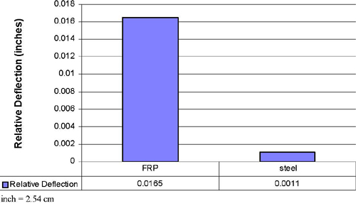 This graph represents relative deflection (RD) of slabs with 30.48 cm (1 ft) of base material removal to simulate pumping conditions under 13.345 kNs (3 kips) loading. For 13.345 kNs (3 kips) of load, the relative deflection is 0.0419 and 0.00279 cm (0.0165 and 0.0011 inch) for fiber reinforced polymer and steel dowel bars, respectively.