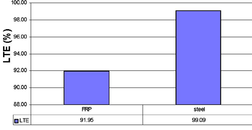 This graph represents percent load transfer efficiency (LTE) for slabs used for pumping tests under 13.345 kNs (3 kips) loading. For 13.345 kNs (3 kips) of load, LTE is 91.95 and 99.09 percent for fiber reinforced polymer and steel dowel bars, respectively. 