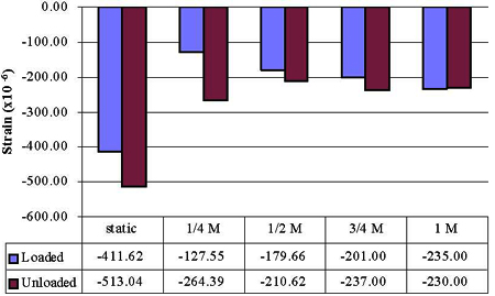 This graph shows the strain values for slab number 1 with 2.54-cm (1.0-inch) diameter dowel at 15.24 cm (6 inches) center-to-center (c/c) spacing under loading and unloading conditions. When the slab is loaded, the strain values in microstrains are minus 411.62, minus 127.55, minus 179.66, minus 201, and minus 235 microstrains for zero, 0.25, 0.5, 0.75, and 1 million cycles, respectively. When the slab is unloaded, the strain values in microstrains are minus 513.04, minus 264.39, minus 210.62, minus 237, and minus 230 microstrains for zero, 0.25, 0.5, 0.75, and 1 million cycles, respectively.