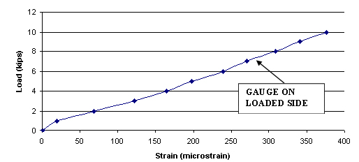 This chart shows strain values in microstrains on the x-axis and load in kips on the y-axis for slab number 4 having a 3.8-cm (1.5-inch)-diameter dowel at 30.48 cm (12 inch) center-to-center (c/c) spacing and with a strain gauge on the loaded side. The maximum strain at 44.482 kNs (10 kips) of load is 375 microstrains. 