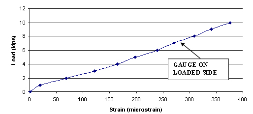 This chart shows strain values in microstrains on the x-axis and load in kips on the y-axis for slab number 4 having a 3.8-cm (1.5-inch)-diameter dowel at 30.48 cm (12 inch) center-to-center (c/c) spacing and with a strain gauge on the loaded side. The maximum strain at 44.482 kNs (10 kips) of load is 375 microstrains.