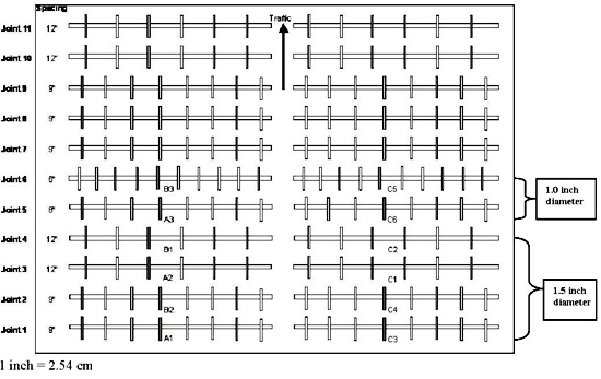  This drawing shows a schematic top view and positioning of fiber reinforced polymer (FRP) dowel bars with diameters of 2.54 and 3.81 cm (1 and 1.5 inches) at different joint sections labeled as joint 1 to joint 11 at location 2 of corridor H project on Route 219, Elkins, WV. The dowel bars are shown as rectangles, and those with strain gauge attachment are shaded and labeled as A1, A2, A3, B1, B2, B3, C1, C2, C3, C4, C5 and C6. Traffic direction is shown with an arrow.