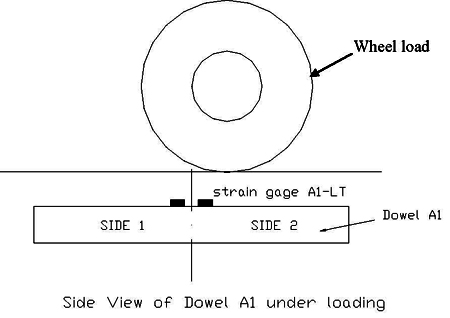 In this line diagram drawing, a side view of the instrumented dowel Al with a 3.81-cm (1.5-inch) diameter and 22.86-cm (9-inch) spacing under a truck wheel loading is shown. The dowel is labeled as side 1 and side 2 on either side of the joint location. 