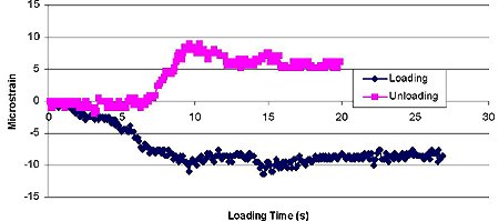 This chart shows loading time in seconds on the x-axis and strain in microstrains on the y-axis for both loading and unloading cases due to West Virginia Department of Transportation truck loading for gauge labeled as Al-LT mounted on the dowel bar which is 3.81 cm (1.5 inches) in diameter and spaced 22.86 cm (9 inches) from adjacent dowels. Maximum strain values for loading and unloading cases are minus 12 and plus 