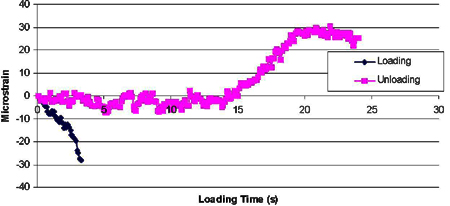 This chart shows loading time in seconds on the x-axis and strain in microstrains on the y-axis for both loading and unloading cases due to West Virginia Department of Transportation truck loading for gauge labeled as A2-LT mounted on the dowel bar which is 3.81 cm (1.5 inches) in diameter and spaced 30.48 cm (12 inches) from adjacent dowels. Maximum strain values for loading and unloading cases are minus 29 and plus 31 microstrains, respectively.