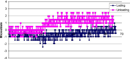 This chart shows loading time in seconds on the x-axis and strain in microstrains on the y-axis for both loading and unloading cases due to West Virginia Department of Transportation truck loading for the gauge labeled as C5-U1 mounted on the dowel bar, which is 2.54 cm (1.0 inches) in diameter and spaced 15.24 cm (6 inches) from adjacent dowels. Maximum strain values for loading and unloading cases are minus 3 and plus 