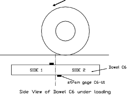 This line diagram drawing shows a side view of the instrumented dowel C6 with a 
2.54-cm (1.0-inch) diameter and 20.32-cm (8-inch) spacing under the truck wheel loading. The dowel is labeled as side 1 and side 2 on either side of the joint location. 
