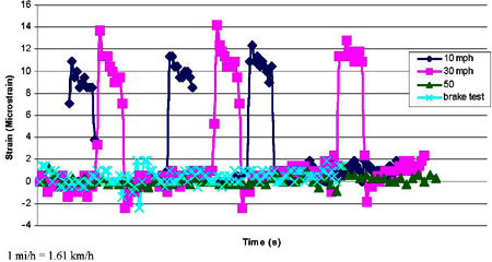 This chart shows time in seconds on the x-axis and strain in microstrains on the y-axis under dynamic testing at 16.1, 48.3, and 80.5 km/h (10, 30, and 50 mi/h) and for brake testing for the gauge labeled as A1-LT mounted on the dowel bar, which is 3.81 cm (1.5 inches) in diameter and spaced 22.86 cm (9 inches) from adjacent dowels. Maximum strain values of about plus 14 microstrains and minus 2 microstrains are seen among different test cases.