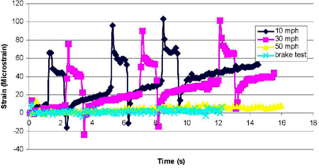 This chart shows time in seconds on the x-axis and strain in microstrains on the y-axis under dynamic testing at 16.1, 48.3, and 80.5 km/h (10, 30, and 50 mi/h), and for brake testing for the gauge labeled as A2-LT mounted on the dowel bar, which is 3.81 cm 