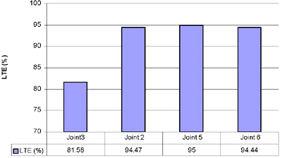 This graph represents load transfer efficiency (LTE) at different joints. The bars represent LTE at joint 3, joint 2, joint 5, and joint 6 to be 81.58, 94.47, 95, and 94.44 percent, respectively. Joints 3 and 2 have 30.48- and 22.86-cm (12- and 9-inch) spacing, respectively, for dowel bar diameters of 3.81 cm (1.5 inches). Joints 5 and 6 have 20.32- and 15.24-cm (8- and 6-inch) spacing, respectively, for dowel bar diameters of 2.54 cm (1 inch).