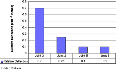 This graph represents relative deflections at different joints. The bars represent relative deflections at joint 3, joint 2, joint 5, and joint 6 to be 0.00178, 0.000635, 0.00254, and 0.00254 cm (0.0007, 0.00025, 0.0001, and 0.0001 inch) respectively. Joints 3 and 2 have 30.48- and 22.86-cm (12- and 9-inch) spacing, respectively, for dowel bar diameters of 3.81 cm (1.5 inch). Joints 5 and 6 have 20.32- and 15.24-cm (8- and 6-inch) spacing, respectively, for dowel bar diameters of 2.54 cm (1.0 inch).