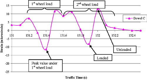 This chart shows traffic time in seconds (s) on the x-axis and longitudinal dowel strain due to traffic loads on the rehabilitated pavement in microstrains on the y-axis. Variations of strains due to first wheel load and the second wheel load on dowel A and dowel B are represented. The peak strain value for dowel C under first wheel load is minus 12 microstrains at 151.4 s. The peak strain values for dowel C under second wheel load due to loading and unloading are minus 8.14 and plus 12.93 microstrains, respectively.