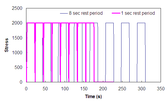 Figure 154. Graph. Stress histories for rest period analysis. This figure shows the two stress histories used to check the effect of rest period. The stress is shown on the y axis from parenthesis 0 to 2,500 close parenthesis, and the time is shown on the x axis from parenthesis 0 to 350 close parenthesis seconds. For both stress histories, stress level and the cumulative loading time are fixed to 2,000 (unit less stress) and 160 s, respectively. However, for the first stress history, 8 s of rest between the loading pulses are allowed, whereas only 1 second of rest was allowed for the second loading history.