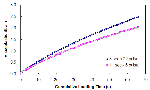 Figure 158. Graph. Viscoplastic strain versus cumulative loading time (loading time analysis). This figure shows the modeled effects of loading time on permanent strain growth. On the x axis, cumulative loading time is shown from parenthesis 0 to 70 close parenthesis seconds. On the y axis, viscoplastic strain is shown from parenthesis 0 to 3 close parenthesis. The two different loading histories shown in the previous figure are shown. As a result of the decreasing yield stress, the stress history with six pulses 11 s long shows less viscoplastic strain development than stress history with 22 pulses 3 s long.