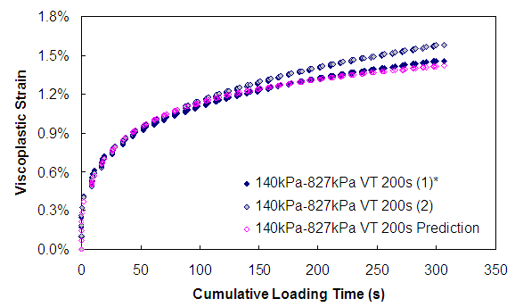 Figure 159. Graph. Viscoplastic strain versus cumulative loading time (140 kPa confinement VT). This figure shows the viscoplastic strain predicted for variable loading time test with confining pressure of 140 kPa at deviatoric stress of 827 kPa compared with measurement. The cumulative loading time is plotted on the x axis from parenthesis 0 to 350 close parenthesis seconds, and the viscoplastic strain is plotted in percentages from parenthesis 0 to 1 and 8/10 close parenthesis. The viscoplastic strain growth at 300 s is approximately 1.5 percent. The predicted strain matches the measured strains very well both at the end of loading and throughout the loading history.