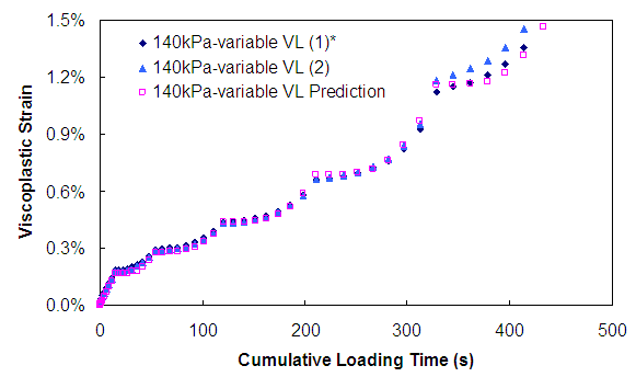 Figure 160. Graph. Viscoplastic strain versus cumulative loading time (140 kPa confinement VL). This figure shows the viscoplastic strain predicted for variable load level test with confining pressure of 140 kPa compared with measurement. The cumulative loading time is plotted on the x axis from parenthesis 0 to 500 close parenthesis seconds, and the viscoplastic strain is plotted in percentages from parenthesis 0 to 1.5 close parenthesis. The viscoplastic strain growth at 400 s is approximately 1.5 percent. The predicted strain matches the measured strains very well both at the end of loading and throughout the loading history.