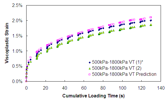 Figure 161. Graph. Viscoplastic strain versus cumulative loading time (500 kPa confinement VT). This figure shows the viscoplastic strain predicted for variable loading time test with confining pressure of 500 kPa at deviatoric stress of 1,800 kPa compared with measurement. The cumulative loading time is plotted on the x axis from parenthesis 0 to 140 close parenthesis seconds, and the viscoplastic strain is plotted in percentages from parenthesis 0 to 2.5 close parenthesis. The viscoplastic strain growth at 400 s is approximately 2 percent. Given the observed variability in the test results, the predicted strain matches the measured strains well both at the end of loading and throughout the loading history.
