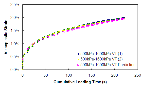 Figure 167. Graph. Viscoplastic strain versus cumulative loading time (500 kPa confinement 1,600 deviatoric VT). This figure shows the viscoplastic strain predicted for variable loading time test with confining pressure of 500 kPa at deviatoric stress of 1,600 kPa compared with measurement. The cumulative loading time is plotted on the x axis from parenthesis 0 to 250 close parenthesis seconds, and the viscoplastic strain is plotted in percentages from parenthesis 0 to 2.5 close parenthesis. The viscoplastic strain growth at 80 s is approximately 2 percent. The predicted strain matches the measured strains well both at the end of loading and throughout the loading history.