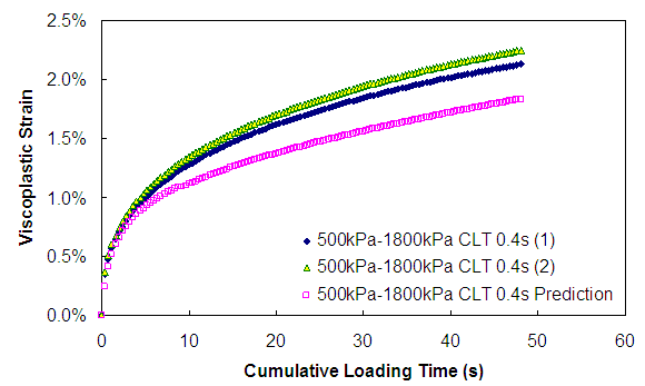 Figure 169. Graph. Viscoplastic strain versus cumulative loading time (500 kPa confinement 0.4 second CLT). This figure shows the viscoplastic strain predicted for constant loading time test with confining pressure of 500 kPa at deviatoric stress of 1,800 kPa compared with measurement. The pulse time of this test is 0.4 s. The cumulative loading time is plotted on the x axis from parenthesis 0 to 60 close parenthesis seconds, and the viscoplastic strain is plotted in percentages from parenthesis 0 to 2.5 close parenthesis. The viscoplastic strain growth at 48 s is approximately 2 percent. The predicted viscoplastic strain is less than the measured strains; at 48 s, the predicted strain is approximately 1.6 percent, and the difference between measurement and prediction increases as cumulative loading time.