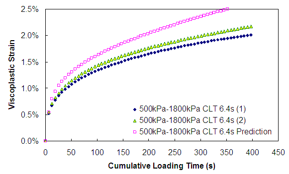 Figure 171. Graph. Viscoplastic strain versus cumulative loading time (500 kPa confinement 6.4 second CLT). This figure shows the viscoplastic strain predicted for constant loading time test with confining pressure of 500 kPa at deviatoric stress of 1,800 kPa compared with measurement. The pulse time of this test is 6.4 s. The cumulative loading time is plotted on the x axis from parenthesis 0 to 450 close parenthesis seconds, and the viscoplastic strain is plotted in percentages from parenthesis 0 to 2.5 close parenthesis. The viscoplastic strain growth at 400 s is approximately 2 percent. The predicted viscoplastic strain is more than measured and the difference between measurement, and prediction increases as cumulative loading time. At a cumulative loading time of 350 s, the difference between the measured and predicted viscoplastic strains is about 0.7 percent.