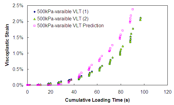 Figure 172. Graph. Viscoplastic strain versus cumulative loading time (500 kPa confinement VLT). This figure shows the viscoplastic strain predicted for variable load level and loading time test with confining pressure of 500 kPa is compared with measurements. The cumulative loading time is plotted on the x axis from parenthesis 0 to 120 close parenthesis seconds, and the viscoplastic strain is plotted in percentages from parenthesis 0 to 2.5 close parenthesis.  The predicted viscoplastic strain is more than the measured viscoplastic strain, and the difference between them increases as cumulative loading time increases. At a cumulative loading time of 80 s, the difference between the two curves is approximately 0.8 percent.