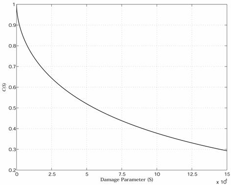 Figure 173. Graph. Damage characteristic relationship used in the finite element implementation of one-dimensional VECD model. This figure shows the relationship of damage function, C, with the damage parameter, S. The x axis is damage parameter parenthesis 0 to 150,000 close parenthesis, and the y axis is the damage function in parenthesis 0 to 1 close parenthesis. This graph is a plot of the relationship in equation 3 with the constants a and b being assigned the values 0.001334 and 0.5725, respectively. The damage function, C, is equal to at 1 when S is equal to 0 and decreases exponentially to 0.3 when S is equal to 150,000.