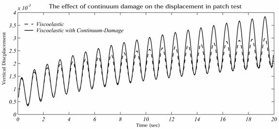Figure 175. Graph. Effect of continuum damage evolution on the vertical displacement of the test specimen at point A in the test simulation. This figure shows the result of the numerical experiment on the specimen shown in figure 109. The x axis is time in seconds from parenthesis 0 to 20 close parenthesis, and the y axis is vertical displacement in meters parenthesis 0 to 0.004 close parenthesis. Two data plots are shown in the graph with the dashed line corresponding to the case when the material is modeled as purely viscoelastic and the solid line corresponds to the case when modeled as VECD. Both plots show the generic trend of increasing displacement over time and have the same frequency. However, the graph clearly shows that the amplitude of the oscillations is higher for the case of VECD model, and the effect is particularly significant at longer times.