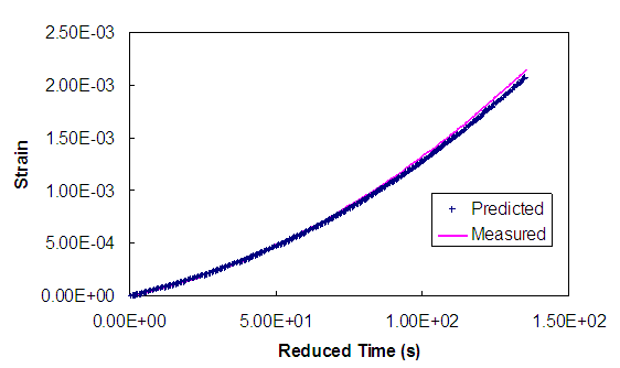 Figure 176. Graph. Verification of strain prediction for monotonic uniaxial test using the new continuum damage material model. This figure shows the validation of the VECD model against experimental data. The x axis is reduced time in seconds parenthesis 0 to 150 close parenthesis, and the y axis is strain parenthesis 0 to 0.0025 close parenthesis. The experimental or measured data is plotted in a magenta color using a solid line plot, and the predicted or simulation results are plotted in a blue color using the plus sign as the data marker. Both plots start at 0 strain for reduced time of 0 and then monotonically increase with reduced time. The two plots show good agreement.