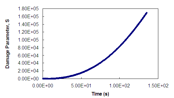 Figure 177. Graph. Evolution of damage parameter, S, for the monotonic test. This figure shows the evolution of the damage parameter, S, over time in a uniaxial monotonic test. The x axis is time in seconds parenthesis 0 to 150 close parenthesis, and the y axis is damage parameter parenthesis 0 to 180,000 close parenthesis. The graph shows that the damage parameter is 0 at initial time 0 and monotonically grows to around 160,000 at time equal to 140 s.