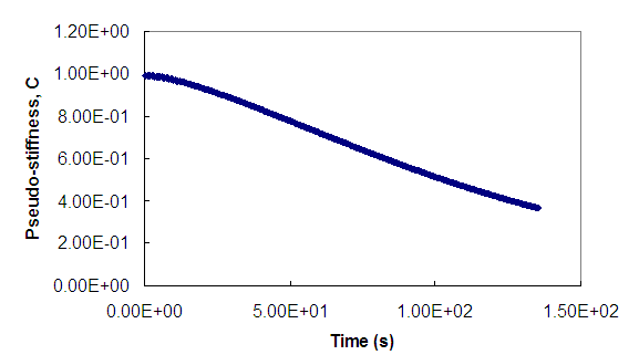 Figure 178. Graph. Plot of function C(S) with time. This figure shows the evolution of the damage function, C, with time in a monotonic uniaxial test. The x axis is time in seconds parenthesis 0 to 150 close parenthesis, and the y axis is damage function or pseudo-stiffness parenthesis 0 to 1.2 close parenthesis. The graph shows that the pseudo-stiffness parameter is 1 at initial time 0 and monotonically falls to around 0.3 at time equal to 140 s.