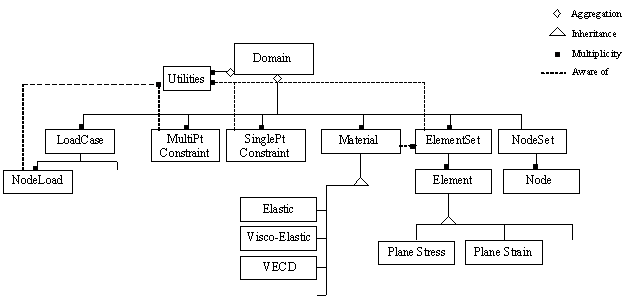 Figure 179. Diagram. Domain module. This figure shows the relationship between the different classes in the domain module of FEP++. The domain module is an aggregation of the following classes: Domain, LoadCase, MultiptConstraint, SinglePtConstraint, Material, ElementSet, and NodeSet. The ElementSet class is an aggregation of Element Class, the NodeSet class is an aggregation of Node class and the LoadCase class is an aggregation of NodalLoad class. The Material class is the parent class for Elastic, Viscoelastic and VECD classes. Also, the Element class is a parent class for PlaneStress and PlaneStrain classes. The illustration also shows that all of LoadCase, MultiPtConstraint, SinglePtContraint, and ElementSet classes are aware of the Utilities class.