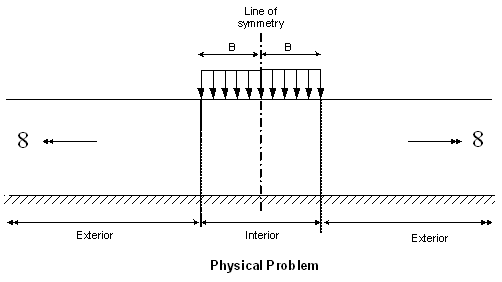 Figure 180. Illustration. Infinite elastic layer on a rigid base. This figure shows a two-dimensional plane strain model of the pavement. The wheel load is applied as a strip load of width “2B” at the center of the pavement. This width of the pavement is called the interior region and is flanked at either side by the exterior region which is an extension of the pavement to infinity. The exterior region models the fact that in reality the pavement has infinite regions surrounding it.