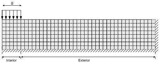 Figure 181. Illustration. Finite element mesh required to model the physical problem with 1-percent accuracy without special elements. This figure shows a schematic of the finite element mesh that is needed to model the pavement described figure 180. This mesh is a regular finite element mesh with 8 elements along depth and 40 elements along the width. The interior region is discretized using 5 elements and the exterior region using 35 elements along the width. The bottom and the right edges are fixed and the top surface is free. Symmetry boundary conditions are applied on the left edge. The wheel load of width “B” is applied as nodal loads on the elements along the top edge of the interior region.