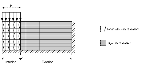 Figure 182. Illustration. Finite element mesh required to model the physical problem with 1 percent accuracy with special elements. This figure shows a schematic of the finite element mesh that is needed to model the pavement described in figure 180. This mesh differs from that shown in the previous figure in the way the exterior is discretized. The exterior region in mesh 2 is discretized using only 24 elements. These are special elements designed to model the effect of an infinite exterior and are different from the elements used to model the interior. Thus, the total number of elements in mesh 2 is only 64 and hence is computationally efficient than mesh 1.